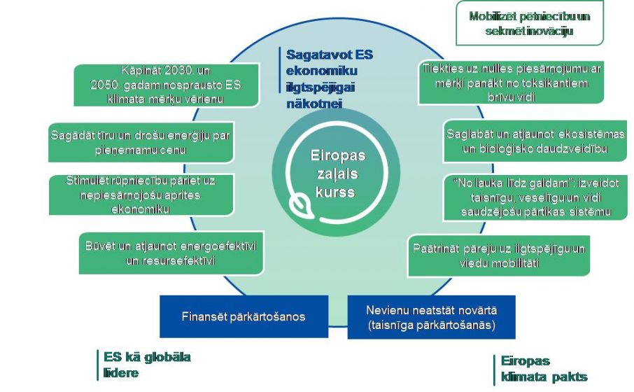 VIRTUĀLA ESIP IZSTĀDE: EIROPAS ZAĻAIS KURSS