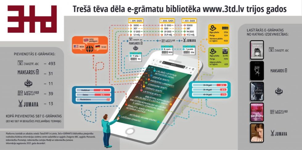 Platformas “3td.lv” trīs gadu jubilejā aicina iedzīvotājus lasīt e-grāmatas 